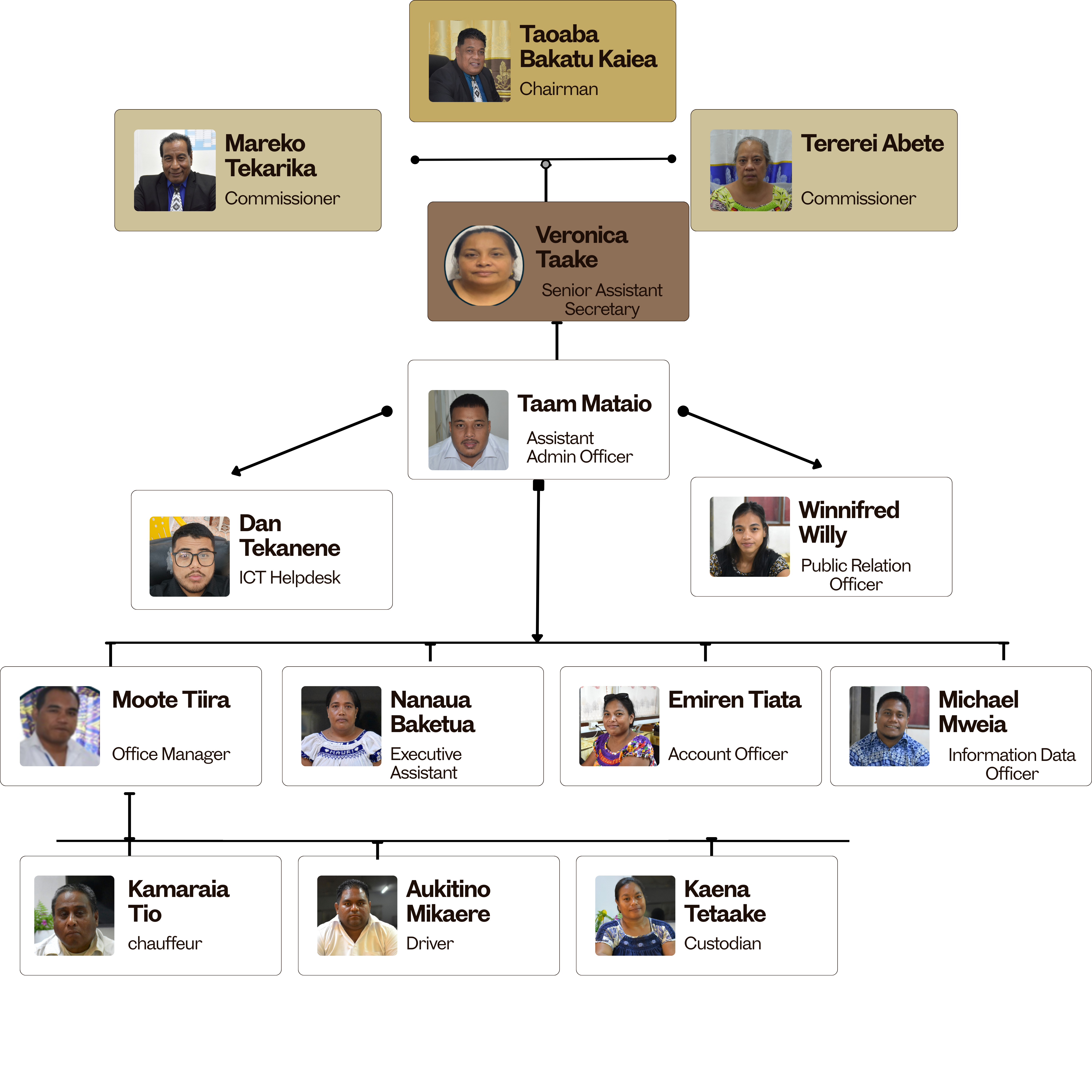 Organizational Structure